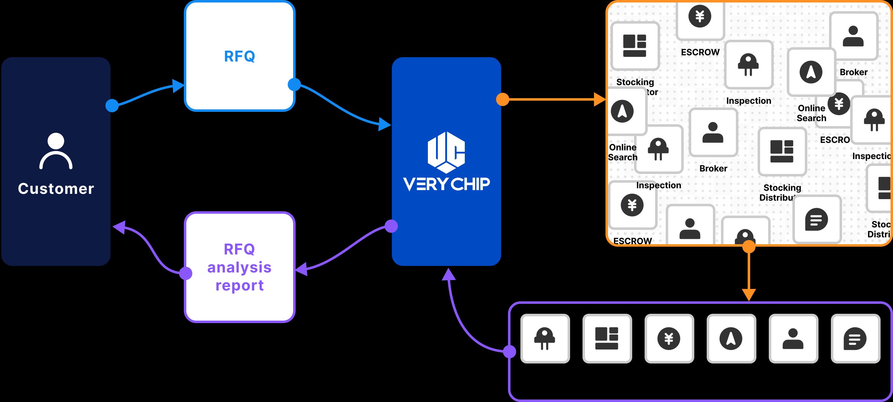 the flow chart of verychip